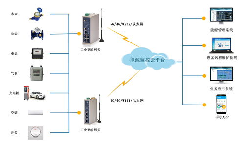 基于物聯(lián)網(wǎng)的工業(yè)企業(yè)能耗監(jiān)控體系 設(shè)計架構(gòu)與應(yīng)用實踐